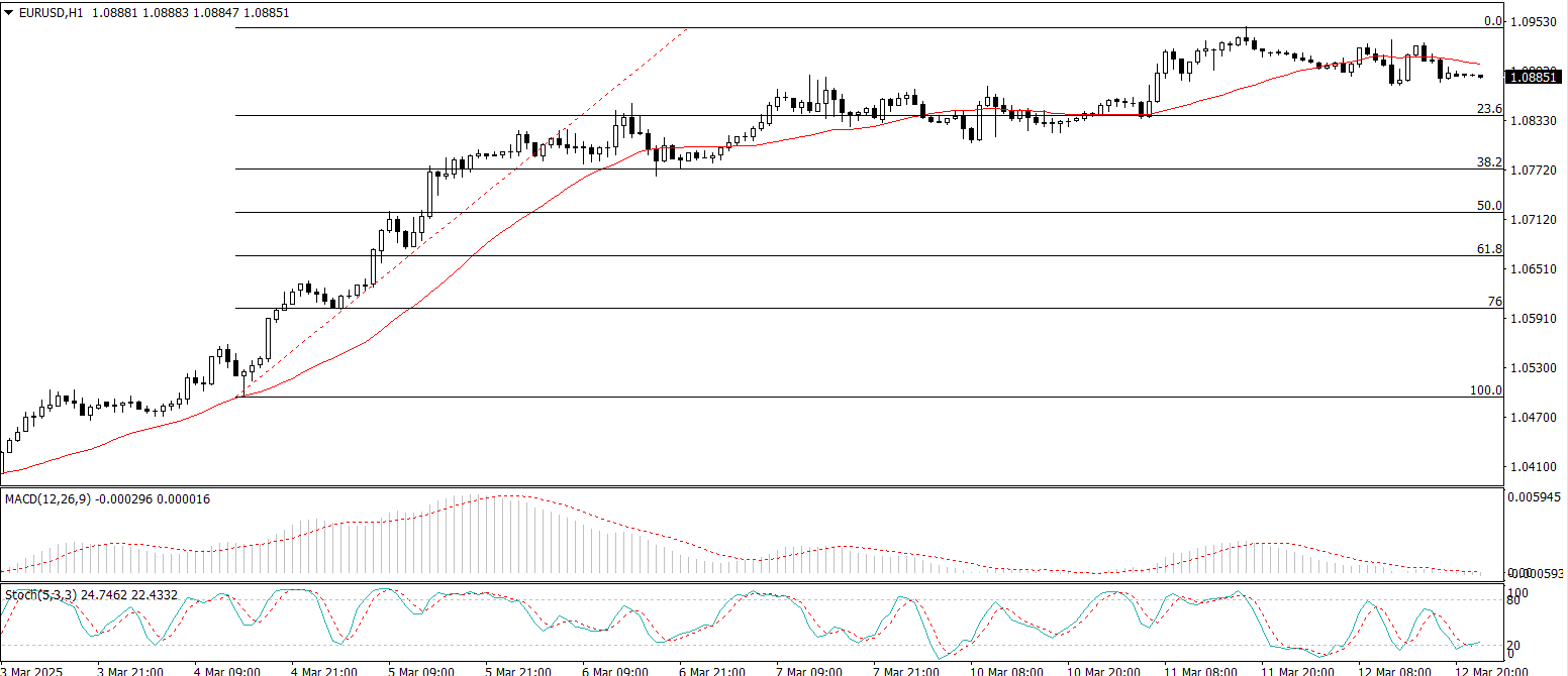 EUR/USD
