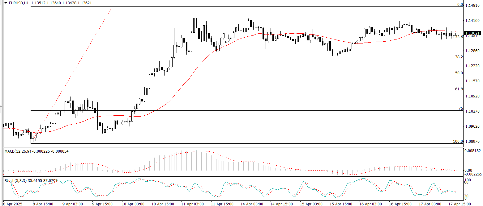 EUR/USD