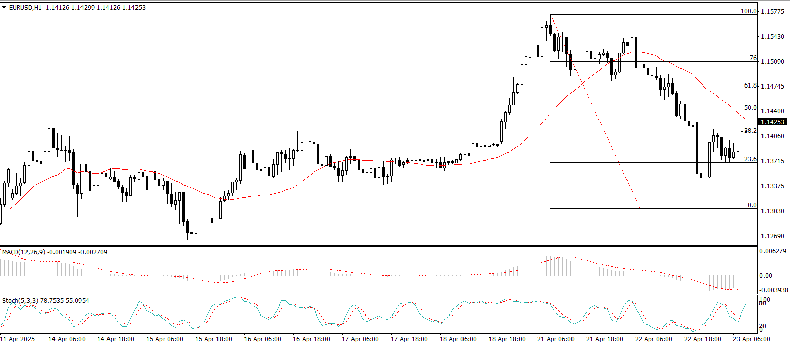 EUR/USD