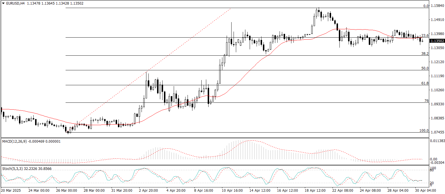 EUR/USD