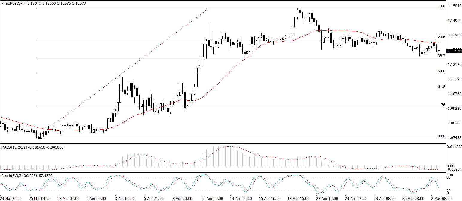 EUR/USD