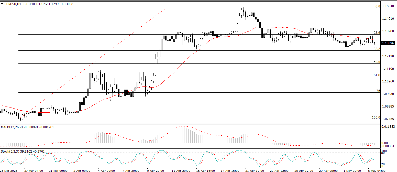 EUR/USD