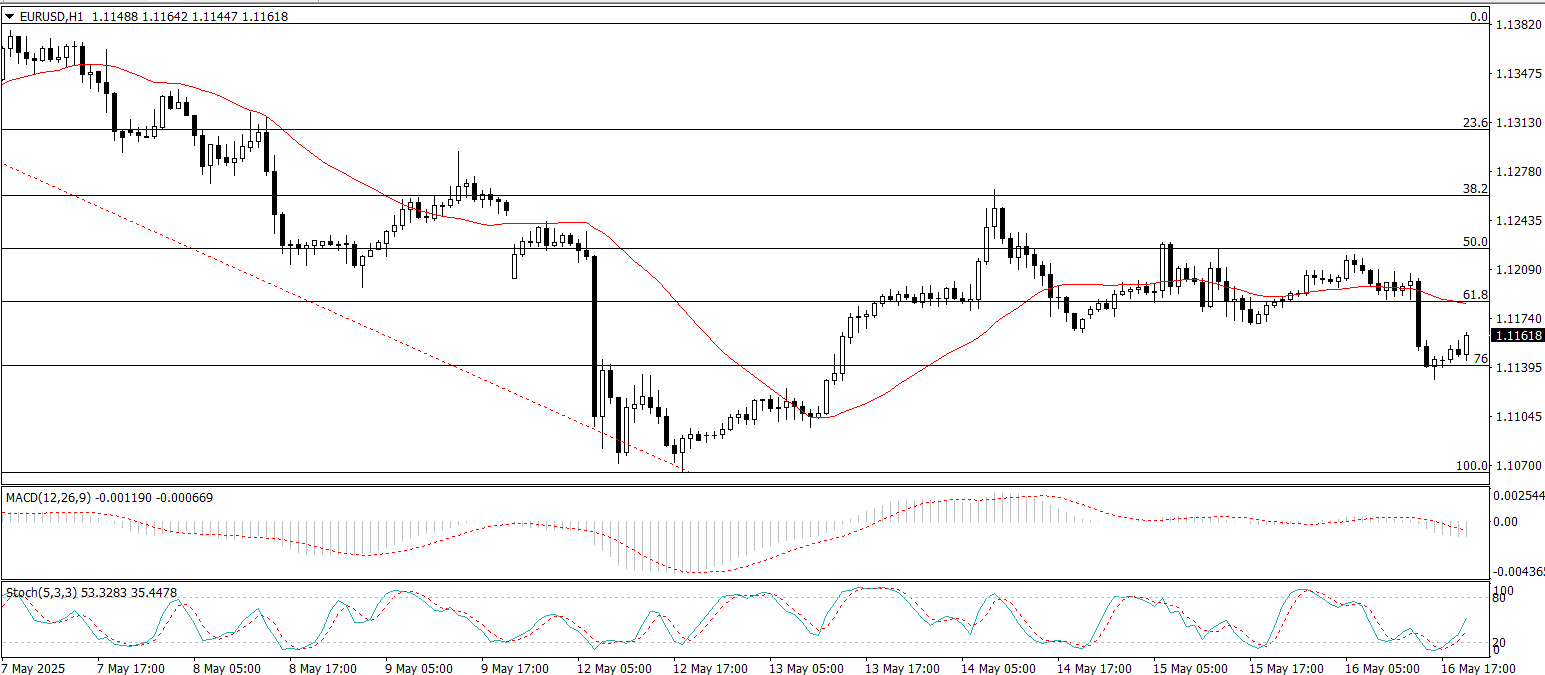 EUR/USD