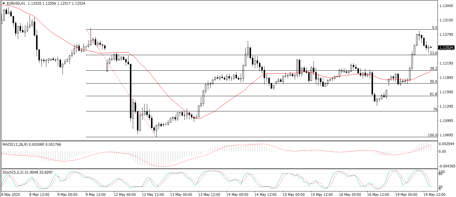 EUR/USD