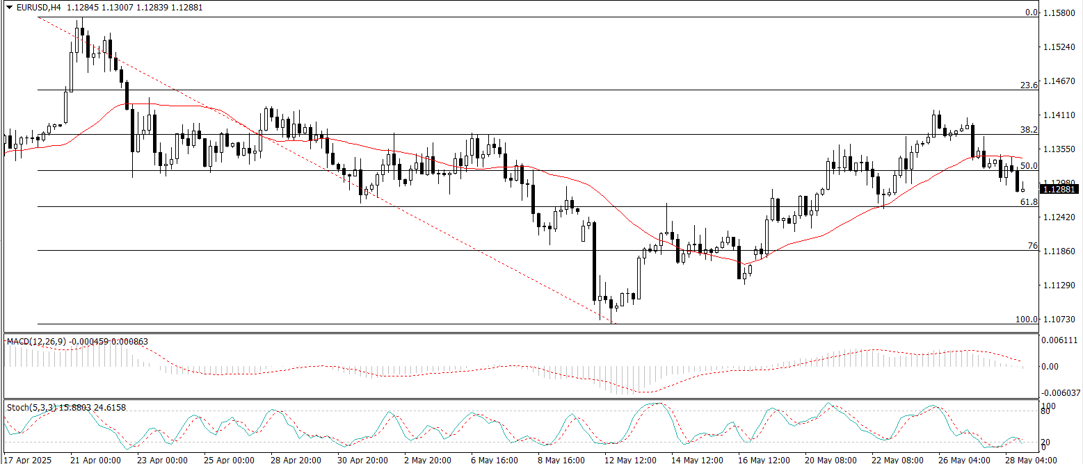 EUR/USD