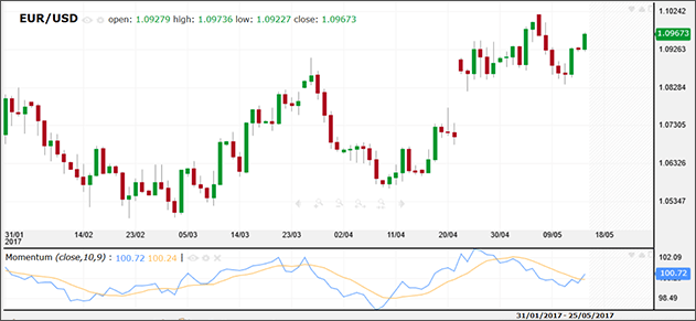 العثور على مؤشر الزخم على منصة iFOREX