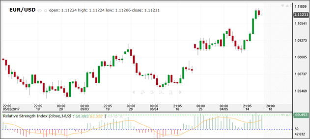كيفية قياس الزخم باستخدام مؤشر القوة النسبية RSI