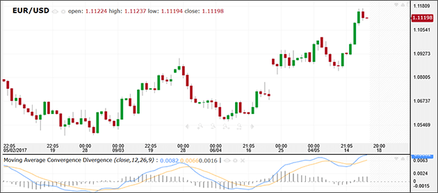 MACD (المتوسط المتحرك للتقارب / التباعد)