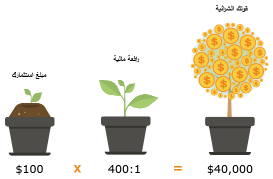 ما هو التداول بالرافعة المالية؟