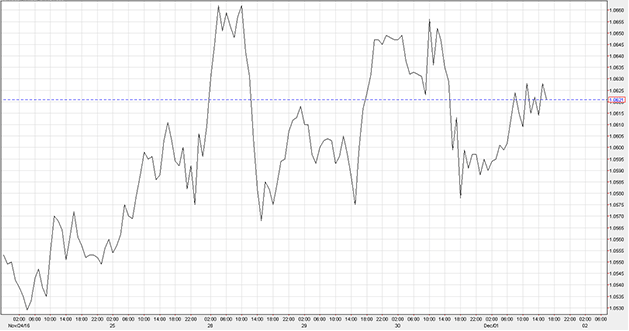 رسم بياني خطي